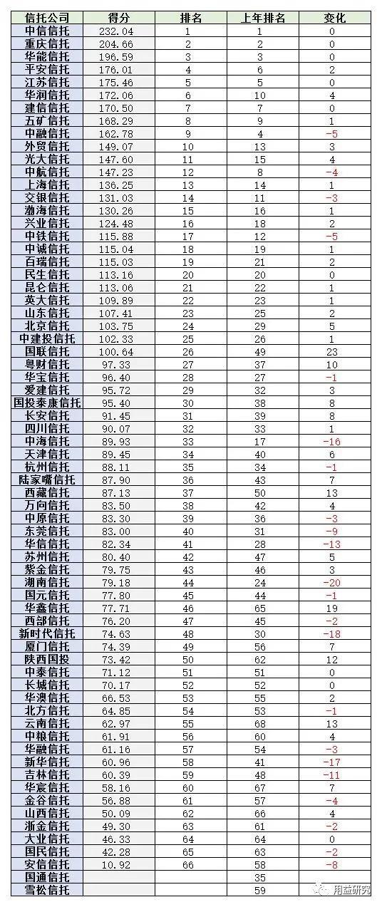 信托公司排名(图1)