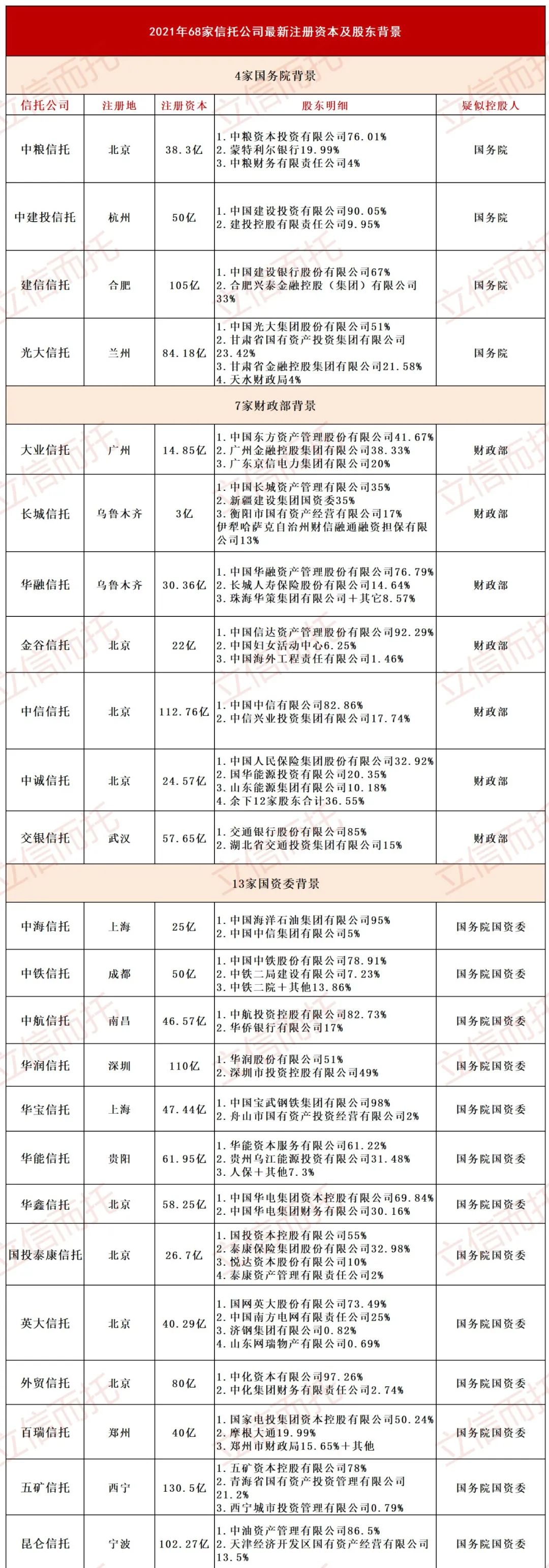 68家信托公司最新注册资本及股东背景(图1)