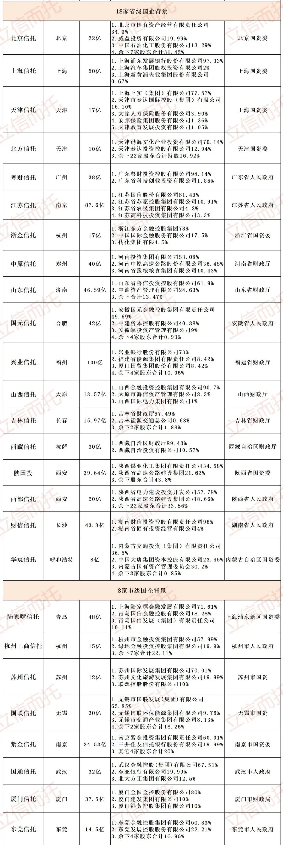 68家信托公司最新注册资本及股东背景(图2)