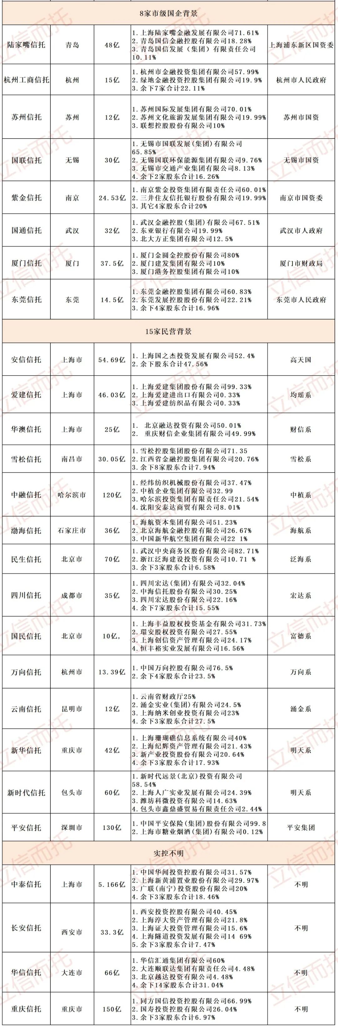 68家信托公司最新注册资本及股东背景(图3)